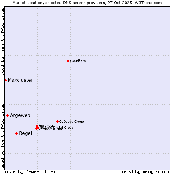 Market position of Beget vs. Argeweb vs. Maxcluster