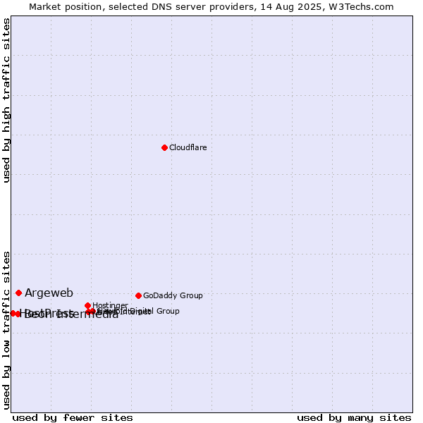 Market position of Argeweb vs. Beon Intermedia vs. HostPress