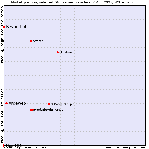 Market position of Argeweb vs. Beyond.pl vs. HostMDs
