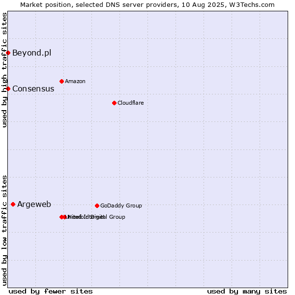 Market position of Argeweb vs. Beyond.pl vs. Consensus