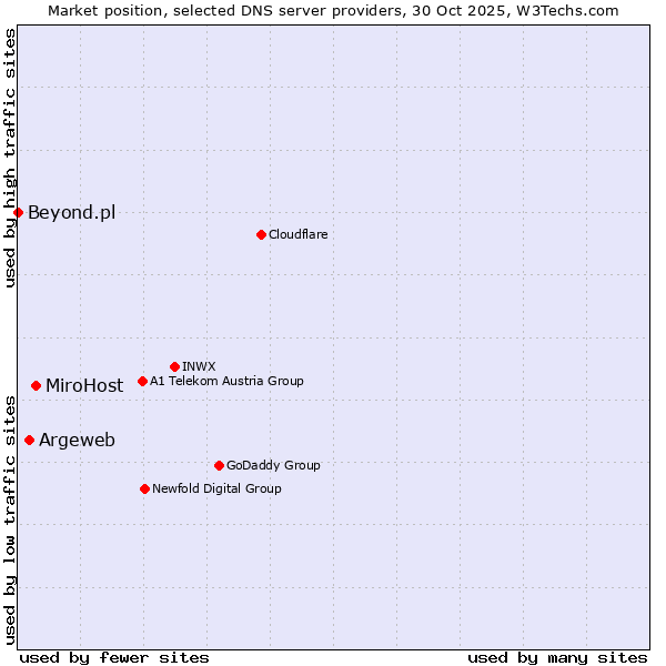 Market position of MiroHost vs. Argeweb vs. Beyond.pl