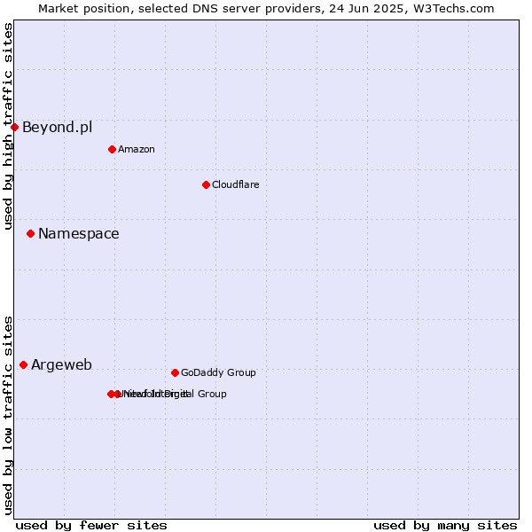 Market position of Namespace vs. Argeweb vs. Beyond.pl