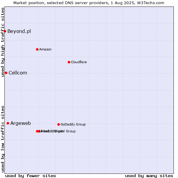 Market position of Argeweb vs. Cellcom vs. Beyond.pl