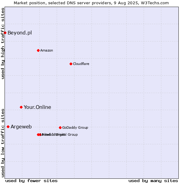 Market position of Your.Online vs. Argeweb vs. Beyond.pl
