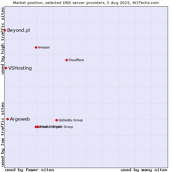 Market position of Argeweb vs. VSHosting vs. Beyond.pl