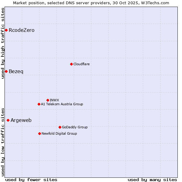 Market position of Argeweb vs. Bezeq vs. RcodeZero