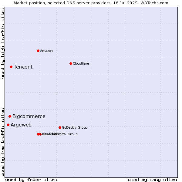 Market position of Tencent vs. Bigcommerce vs. Argeweb