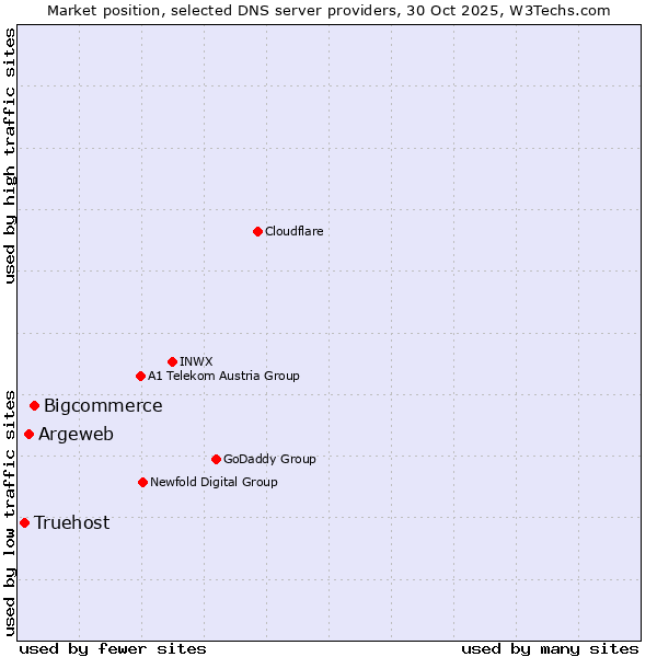 Market position of Bigcommerce vs. Argeweb vs. Truehost