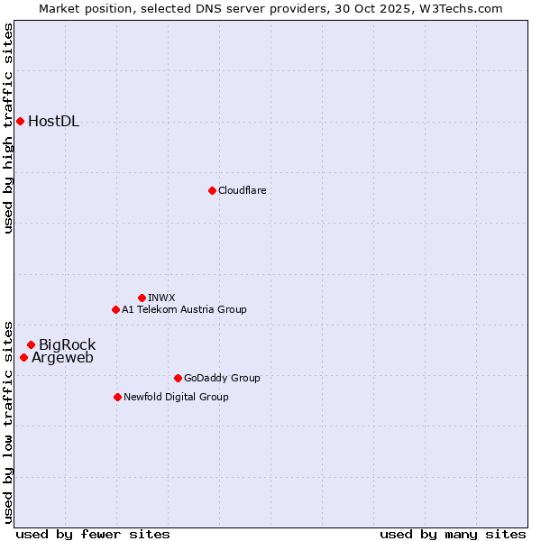Market position of BigRock vs. Argeweb vs. HostDL