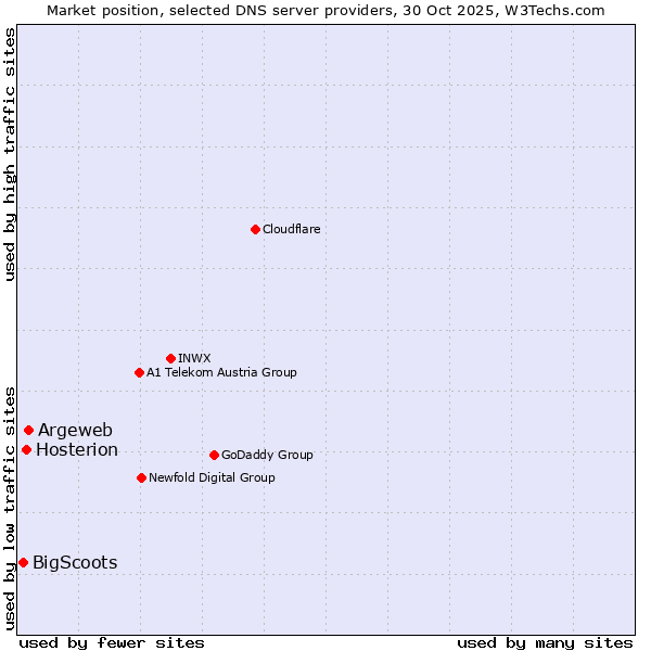 Market position of Argeweb vs. Hosterion vs. BigScoots
