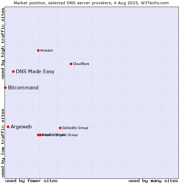 Market position of DNS Made Easy vs. Argeweb vs. Bitcommand