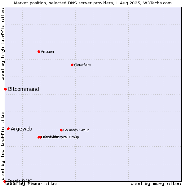 Market position of Argeweb vs. Bitcommand vs. Duck DNS