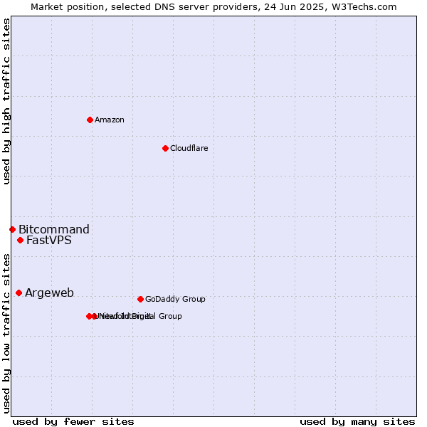 Market position of FastVPS vs. Argeweb vs. Bitcommand