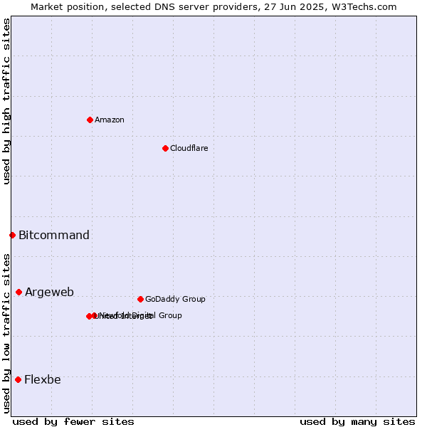 Market position of Argeweb vs. Flexbe vs. Bitcommand