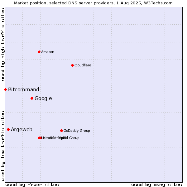 Market position of Google vs. Argeweb vs. Bitcommand