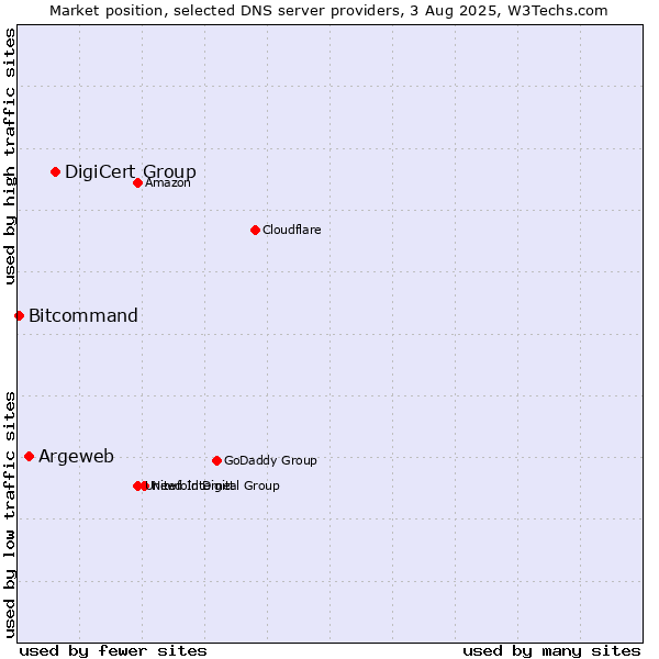 Market position of DigiCert Group vs. Argeweb vs. Bitcommand