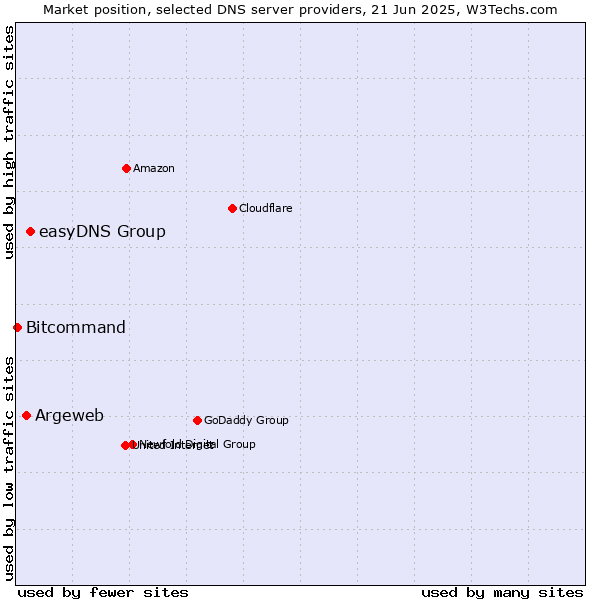 Market position of easyDNS Group vs. Argeweb vs. Bitcommand