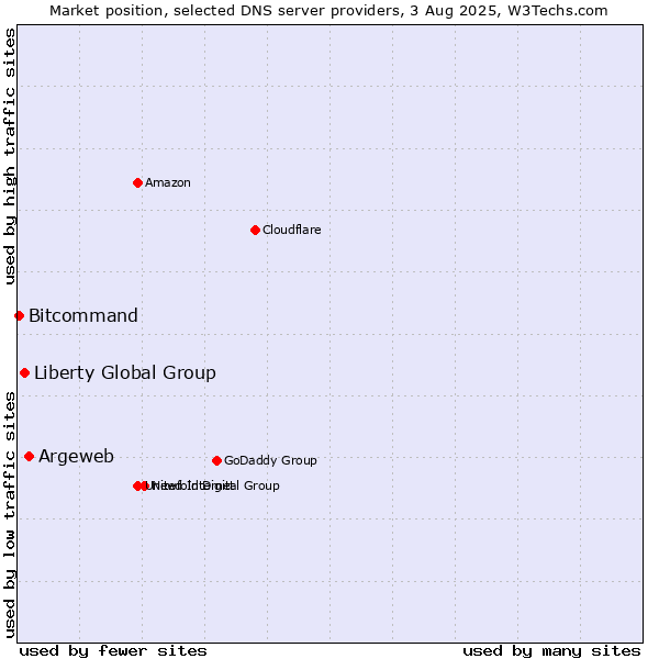 Market position of Argeweb vs. Liberty Global Group vs. Bitcommand