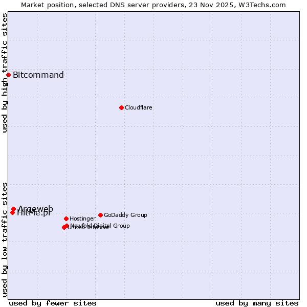 Market position of Argeweb vs. HitMe.pl vs. Bitcommand