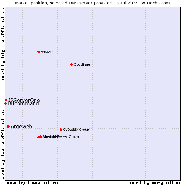 Market position of Argeweb vs. IPServerOne vs. Bitcommand
