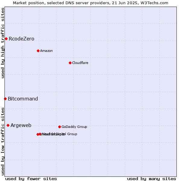 Market position of Argeweb vs. RcodeZero vs. Bitcommand