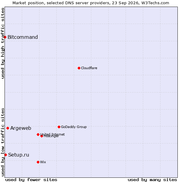 Market position of Argeweb vs. Setup.ru vs. Bitcommand