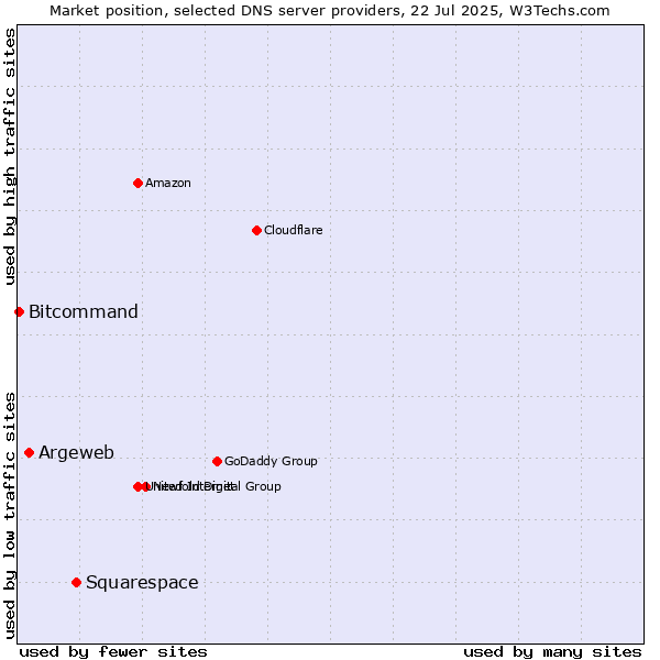 Market position of Squarespace vs. Argeweb vs. Bitcommand