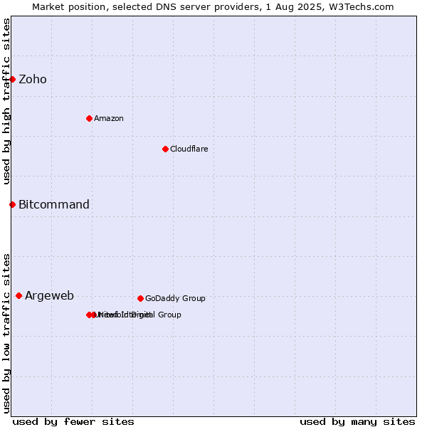 Market position of Argeweb vs. Zoho vs. Bitcommand