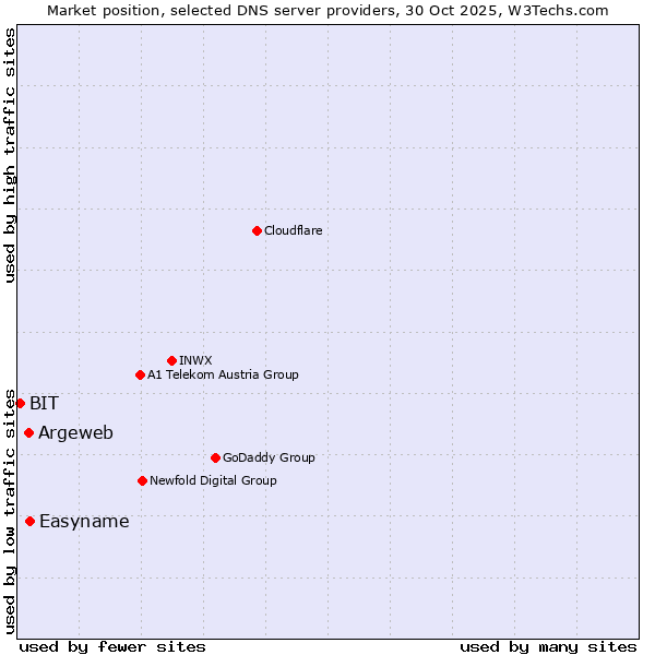 Market position of Easyname vs. Argeweb vs. BIT