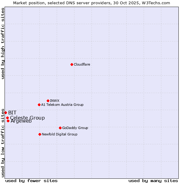 Market position of Argeweb vs. Celeste Group vs. BIT
