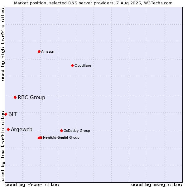 Market position of RBC Group vs. Argeweb vs. BIT