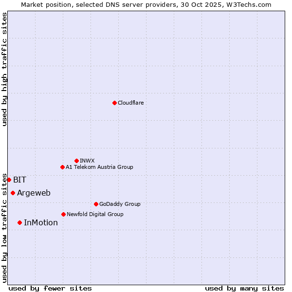 Market position of InMotion vs. Argeweb vs. BIT