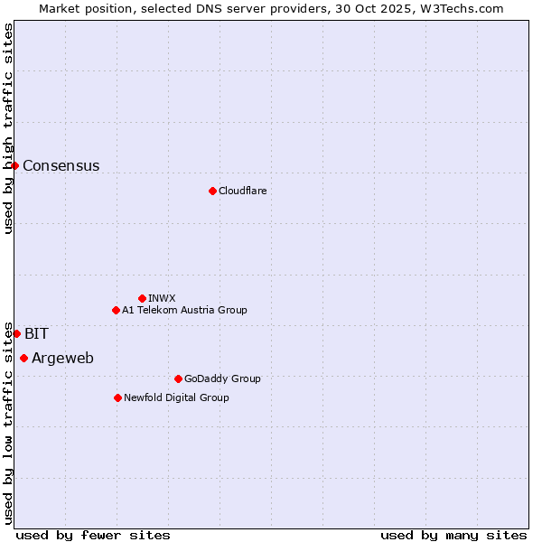 Market position of Argeweb vs. BIT vs. Consensus