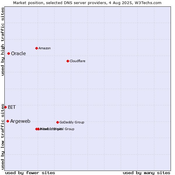 Market position of Oracle vs. Argeweb vs. BIT