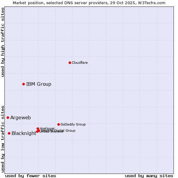 Market position of IBM Group vs. Blacknight vs. Argeweb