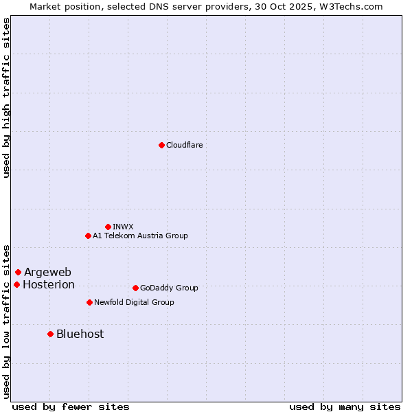 Market position of Bluehost vs. Argeweb vs. Hosterion