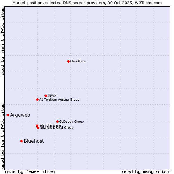 Market position of Hostinger vs. Bluehost vs. Argeweb