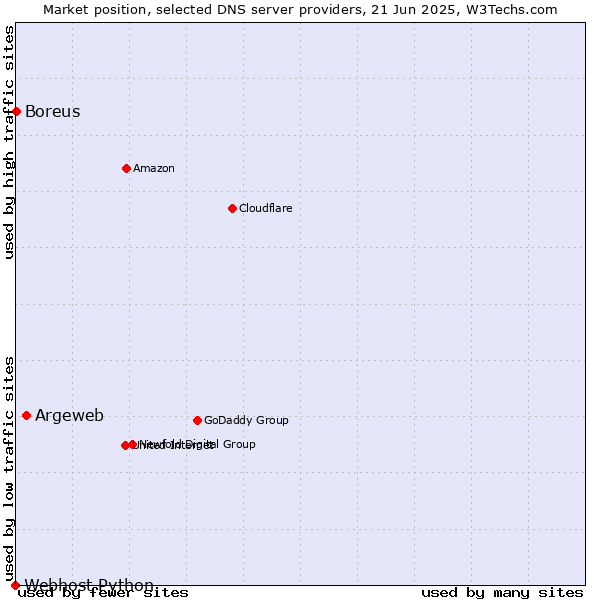 Market position of Argeweb vs. Boreus vs. Webhost Python