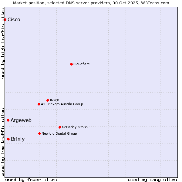 Market position of Brixly vs. Argeweb vs. Cisco
