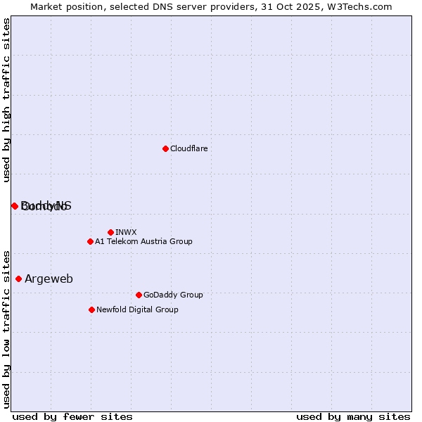 Market position of Argeweb vs. Comodo vs. BuddyNS