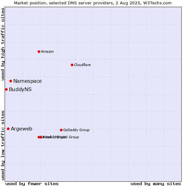 Market position of Namespace vs. Argeweb vs. BuddyNS