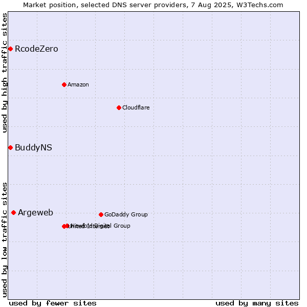 Market position of Argeweb vs. BuddyNS vs. RcodeZero