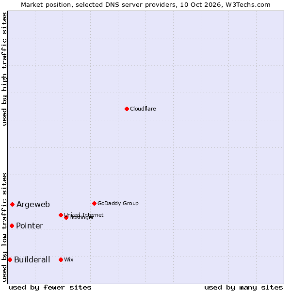 Market position of Argeweb vs. Pointer vs. Builderall