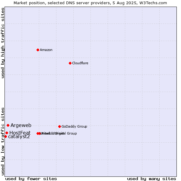 Market position of Argeweb vs. HostFeat vs. catalyst2