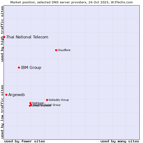 Market position of IBM Group vs. Argeweb vs. Thai National Telecom