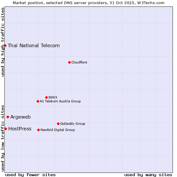 Market position of Argeweb vs. HostPress vs. Thai National Telecom