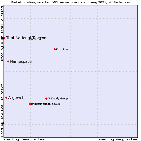 Market position of Namespace vs. Argeweb vs. Thai National Telecom