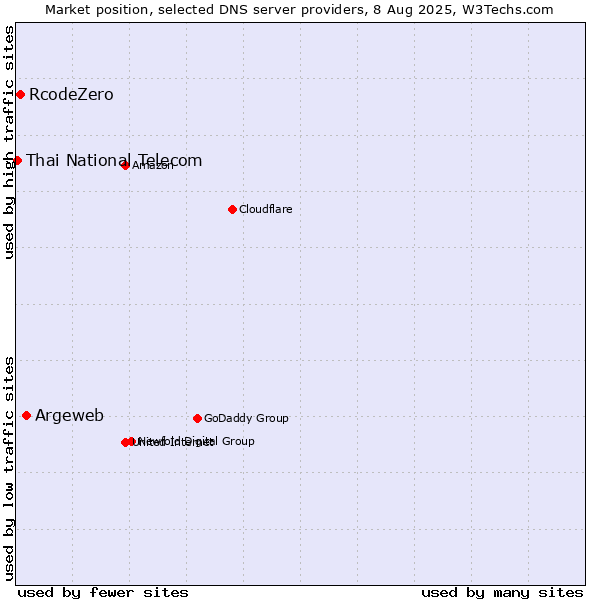 Market position of Argeweb vs. RcodeZero vs. Thai National Telecom