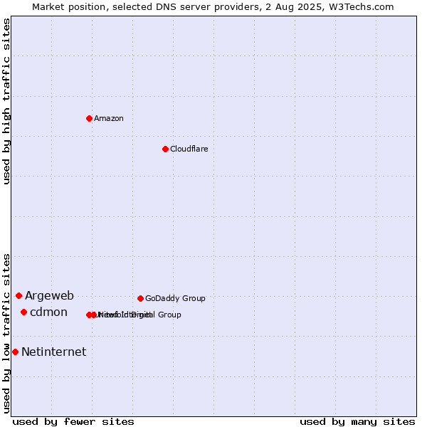 Market position of cdmon vs. Argeweb vs. Netinternet