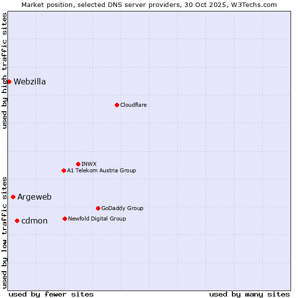 Market position of cdmon vs. Argeweb vs. Webzilla